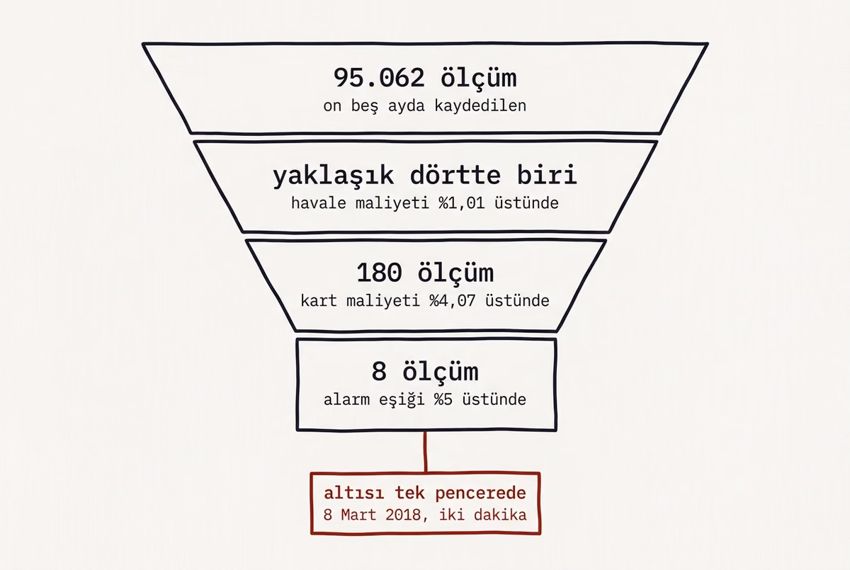 Dört basamaklı bir huni: 95.062 ölçümden başlayıp sırasıyla havale maliyetinin, kart maliyetinin ve alarm eşiğinin üstünde kalan ölçümlere daralıyor, dar ucunda kızıl bir kutu tek bir iki dakikalık pencereyi gösteriyor.