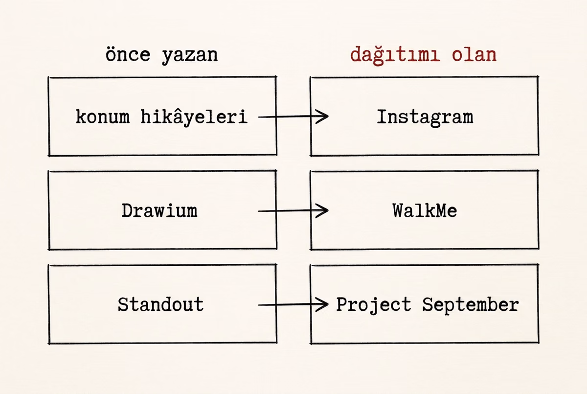 Üç satırlı bir kıyas tablosu: solda erken yazılan işler, sağda aynı fikri sonradan dağıtan şirketler.