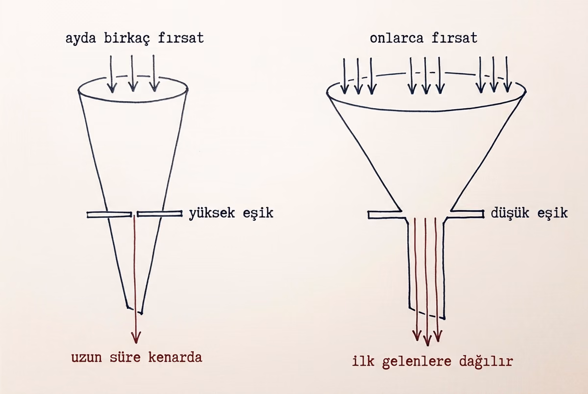 Yan yana iki huni: solda dar ağızlı ve eşik çizgisindeki açıklığı çok dar olan, altından tek bir ince ok çıkan huni; sağda geniş ağızlı ve açıklığı geniş olan, altından kalın bir ok demeti çıkan huni; iki çıkış da kızıl.