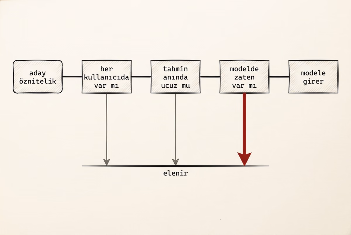 Bir aday özniteliğin üç kapıdan geçtiği eleme şeması; üçüncü kapıdan aşağı inen eleme oku diğerlerinden kalın ve kızıl.