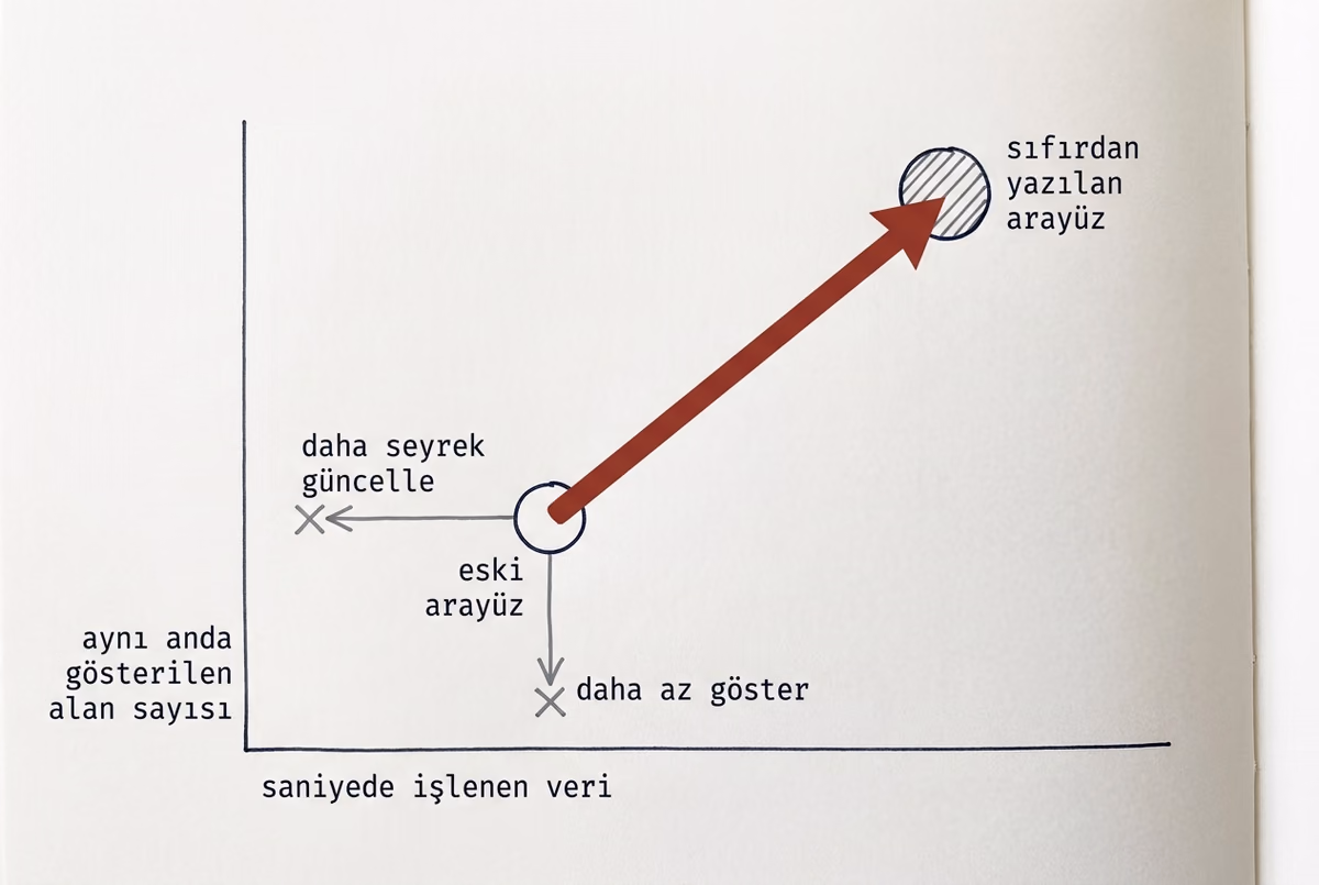 İki eksenli bir matris: eski arayüz sol altta, sıfırdan yazılan arayüz sağ üstte; iki kolay yol çarpı işaretiyle kapatılmış.