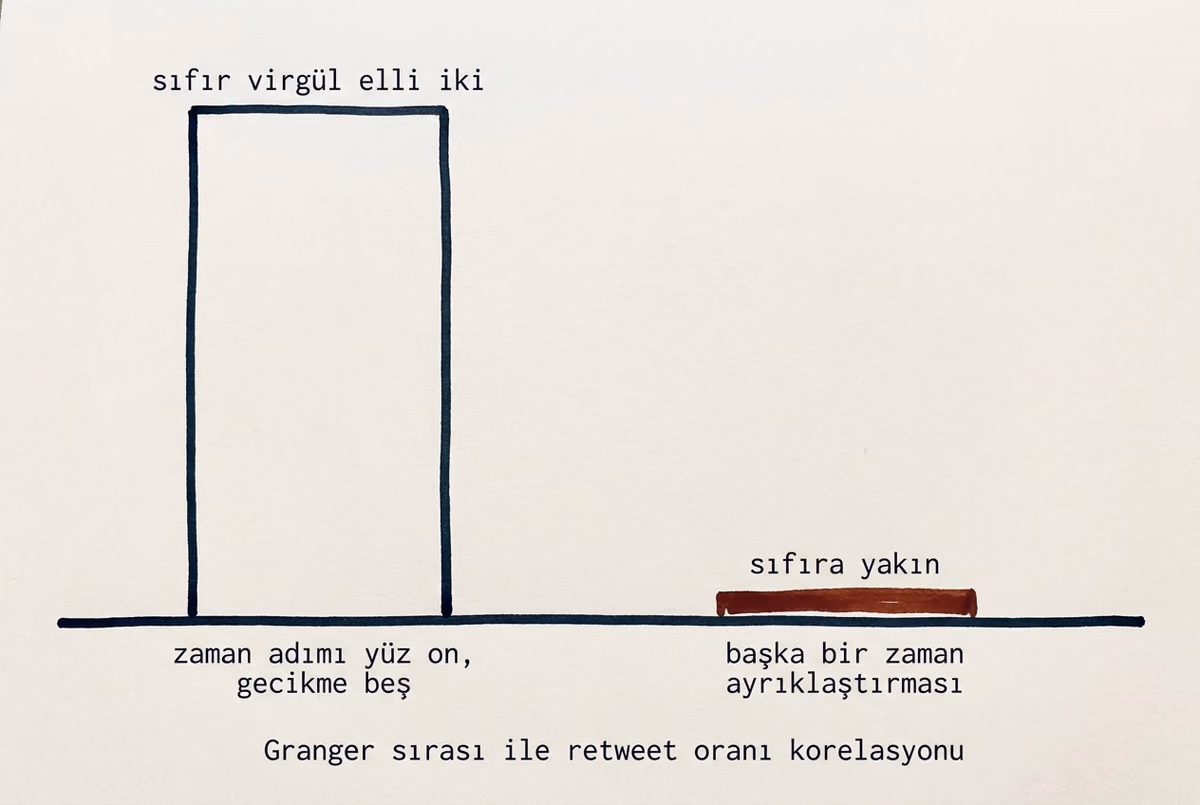İki bitişik sütun: bir parametre seçiminde korelasyon sıfır virgül elli iki, başka bir seçimde sıfıra yakın.