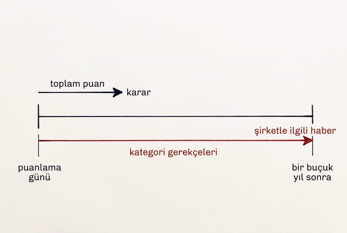 Yatay bir zaman çizgisi: puanlama gününden çıkan kısa ok karar noktasında bitiyor, aynı noktadan çıkan kızıl ok bir buçuk yıl sonraki habere kadar kesintisiz uzanıyor.