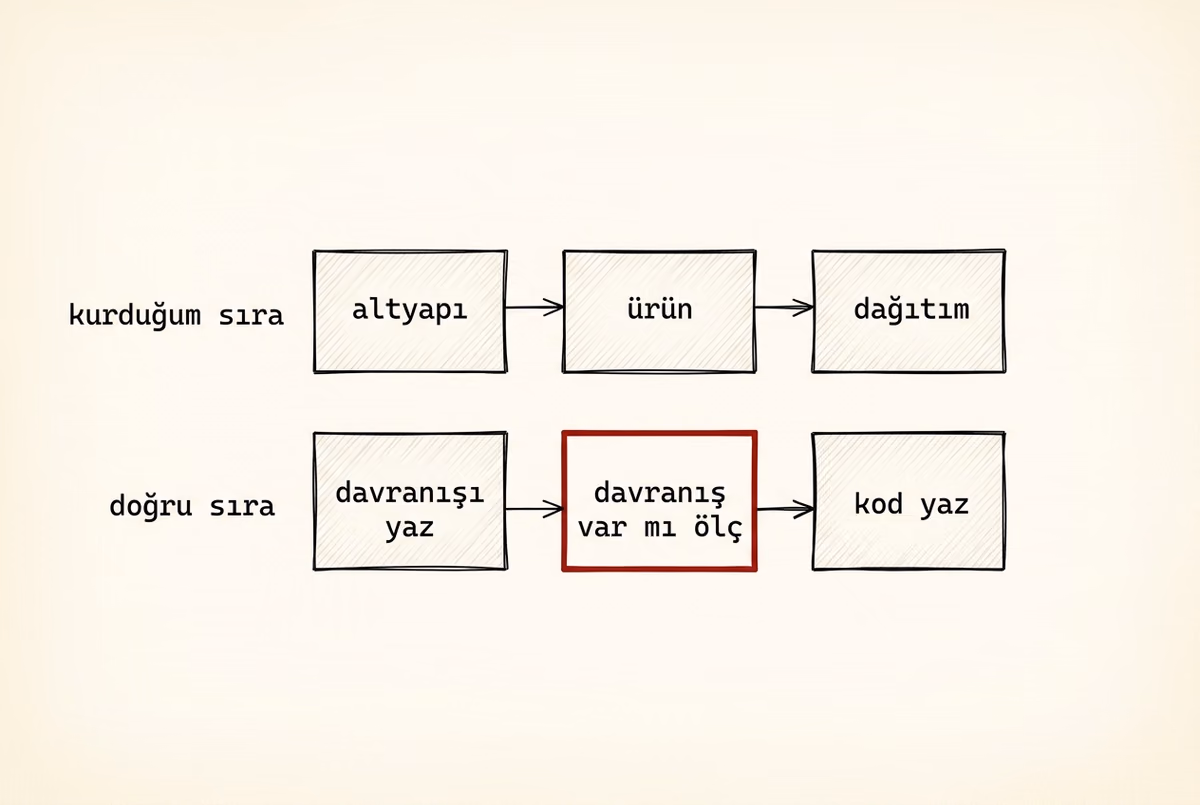 Alt alta iki adım sırası: üstte altyapı, ürün, dağıtım; altta davranışı yaz, davranışı ölç, kod yaz — ortadaki adım kızıl çerçeveli.