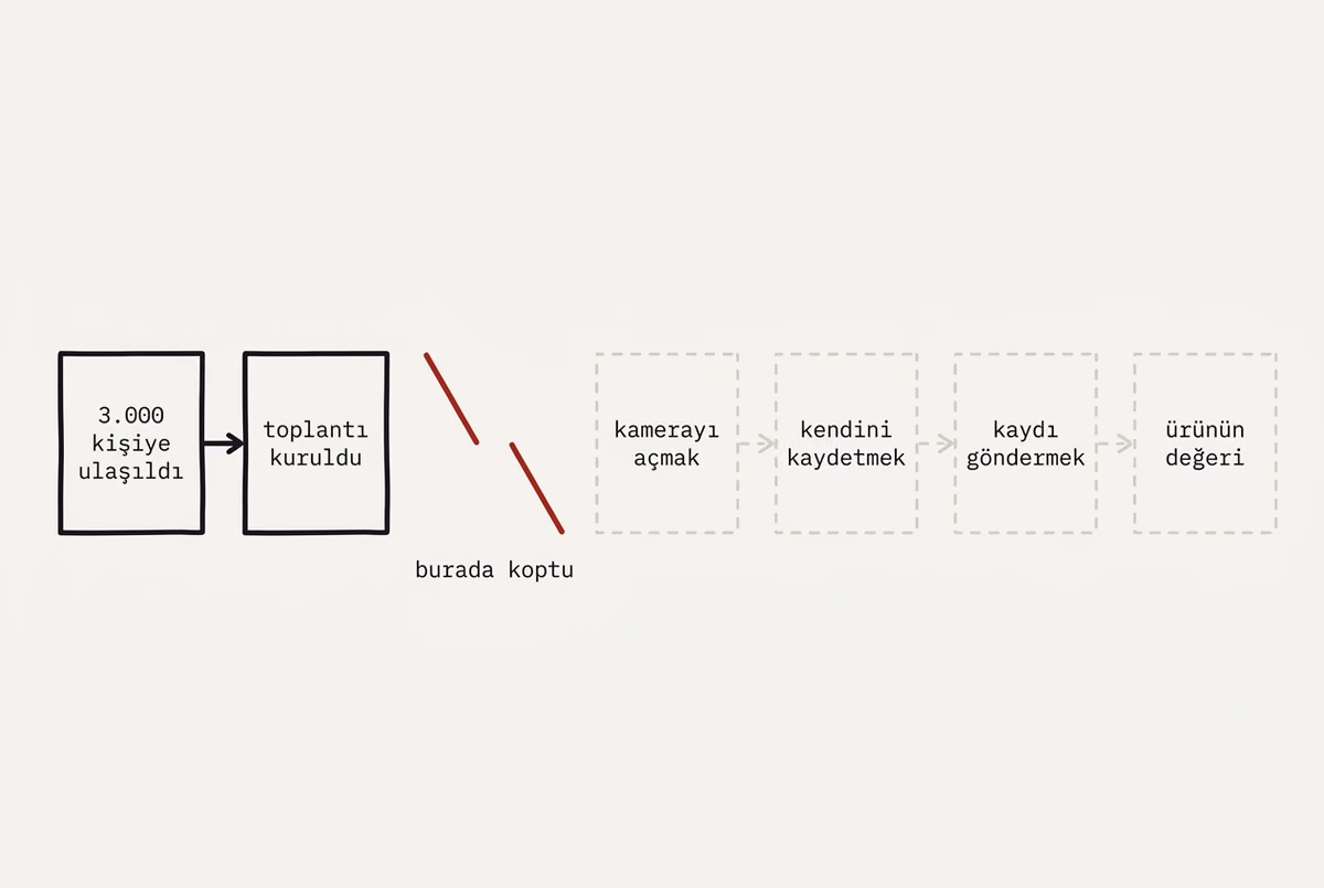 Soldan sağa uzanan bir zincir: çalışan iki kanal adımından sonra zincir kızıl bir kopma işaretiyle gerçekten kırılıyor, kopmanın sağındaki dört halka hiç ulaşılmadığı için soluk ve kesik çizgiyle çizilmiş.