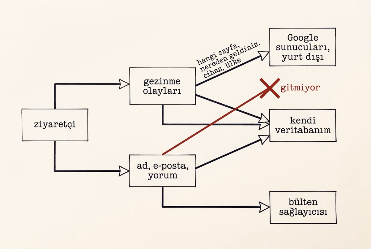 Ziyaretçiden çıkan akış ikiye ayrılıyor: gezinme olayları hem Google sunucularına hem kendi veritabanına gidiyor, ad, e-posta ve yorum ise kendi veritabanı ile bülten sağlayıcısında kalıyor ve Google'a doğru giden yol kızıl bir çarpıyla kesiliyor.