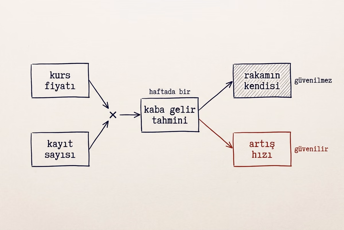 Akış şeması: haftalık kazıyıcının topladığı kurs fiyatı ile kayıt sayısı çarpılıp kaba bir gelir tahminine varıyor, oradan iki dala ayrılıyor — güvenilmez seviye ve kızılla işaretli güvenilir artış hızı.