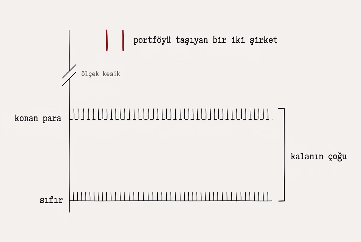 Sayısız olmayan bir dağılım: sıfır çizgisinin ve onun üstündeki kesikli
'konan para' çizgisinin üzerinde sık dizilmiş işaretler tek bir 'kalanın çoğu'
parantezinde toplanmış, eksenin kesildiği yerin çok yukarısında ise kızıl iki
işaret duruyor.