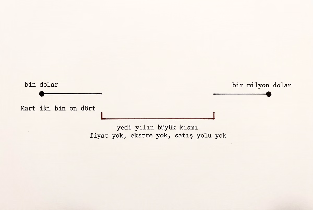 Yatay bir hizada iki nokta: solda Mart 2014'te alınan 1.000 dolarlık
pozisyon, sağda 1 milyon dolarlık sonuç; ikisinin arasındaki geniş alan tamamen
boş ve altındaki kızıl parantez o boşluğu fiyatın, ekstrenin ve satış yolunun
olmadığı yıllar diye adlandırıyor.