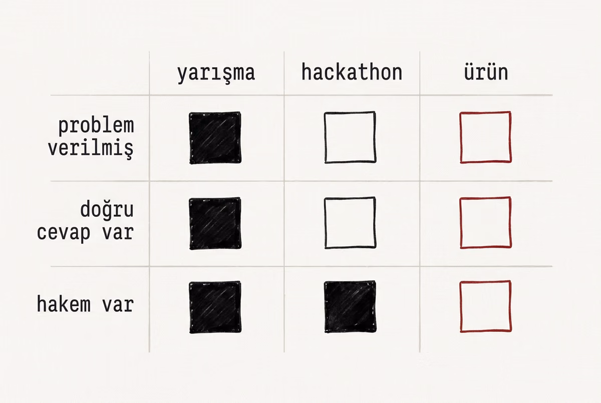 Yarışma, hackathon ve ürün sütunlarının problem, doğru cevap ve hakem satırlarına göre karşılaştırıldığı üç sütunlu matris; ürün sütunundaki üç kutu da boş.