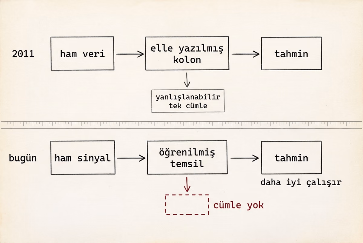 İki şeritli kıyas şeması: üstte 2011 akışı — ham veri, elle yazılmış kolon, tahmin — ve kolonun altında 'yanlışlanabilir tek cümle' kutusu; altta bugünkü akış — ham sinyal, öğrenilmiş temsil, tahmin — ve temsilin altında kızıl, kesik çizgili boş bir kutuyla 'cümle yok' etiketi.