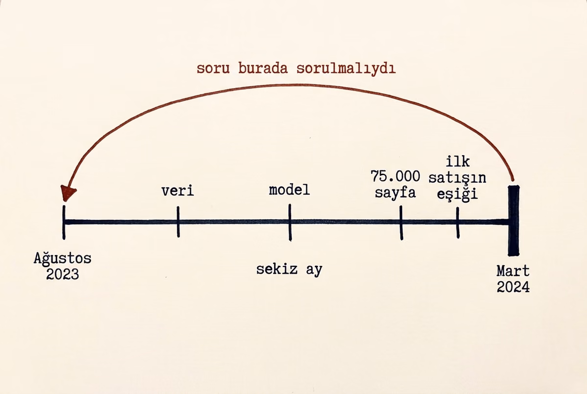 Ağustos 2023'ten Mart 2024'e uzanan tek bir zaman çizgisi: üzerinde sırayla veri, model, sayfa üretimi ve ilk satışın eşiği durakları, sağ ucunda kalın bir durdurma çubuğu ve sağ uçtan sol uca geri dönen kızıl bir yay.