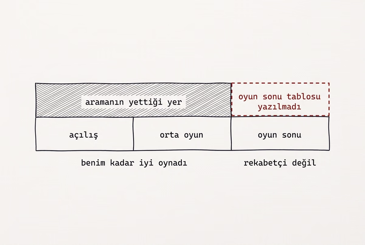 Oyunu üç eşit evreye bölen yatay bir şerit: ilk iki evrenin üstünde dolu bir arama bandı, üçüncü evrenin üstünde ise kızıl kesik çizgiyle çizilmiş boş bir dikdörtgen duruyor.
