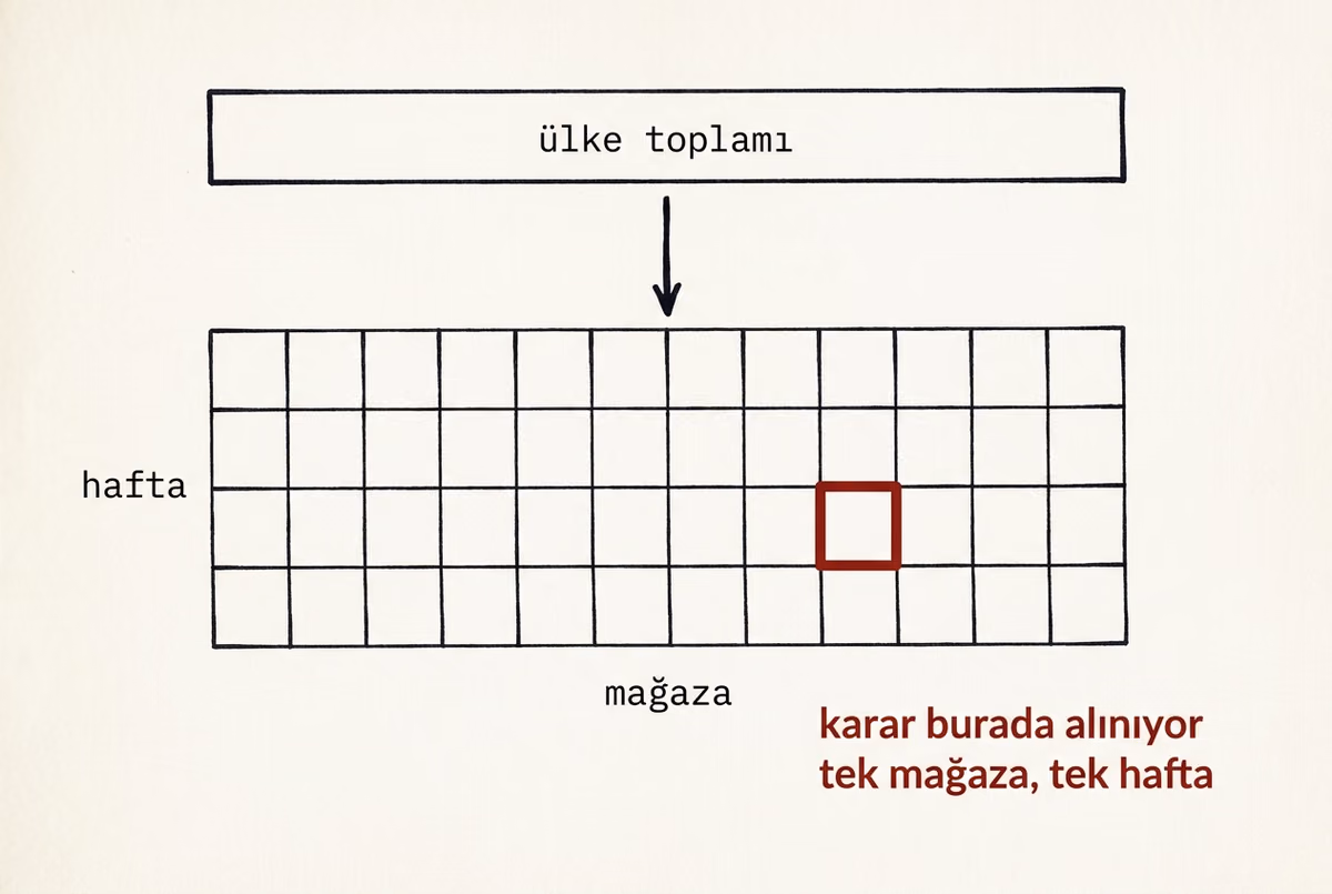 Üstte tek parça geniş bir dikdörtgen, altında aynı genişlikte ve eşit hücrelerden oluşan bir ızgara; ızgaradaki tek bir hücrenin çerçevesi kızıl.