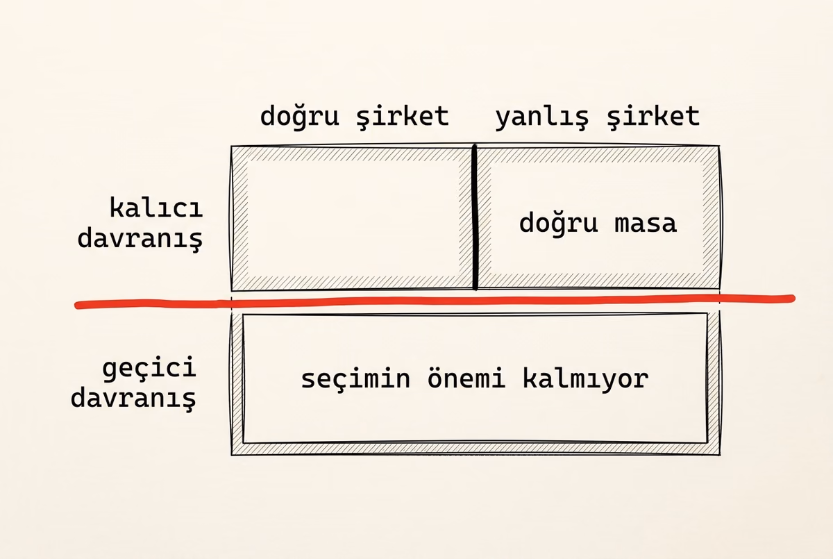 İki satır iki sütunluk bir matris: üst satırda şirket seçimi ayrımı korunuyor, alt satırda sütunları ayıran çizgi hiç yok, iki satırı ayıran yatay çizgi kızıl.