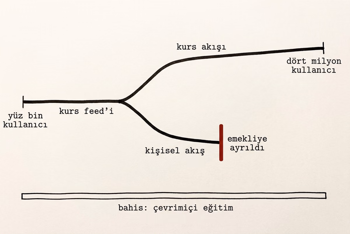Soldan gelen tek bir çizgi ikiye ayrılıyor: üstteki dal sağ kenara kadar sürüyor, alttaki dal yolun ortasında kızıl bir kapakla bitiyor; altta ise sayfanın tamamı boyunca uzanan düz bir bant var.
