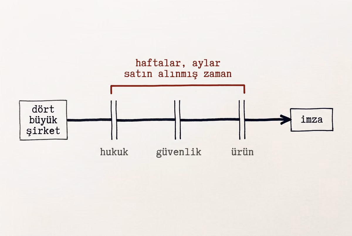 Soldan sağa bir akış: dört büyük şirketten imzaya giden yolun üstünde hukuk, güvenlik ve ürün adlı üç kapı; kapıları üstten kapsayan kızıl parantez bu aralığın haftalar ve aylarla ölçülen satın alınmış zaman olduğunu söylüyor.