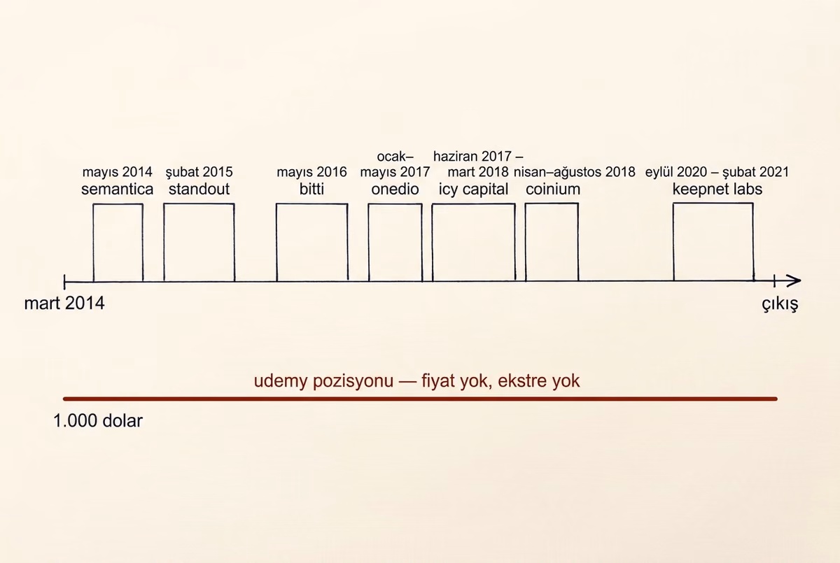 Yatay bir zaman çizgisi: üst şeritte 2014 ile 2021 arasında birbirini izleyen sekiz ayrı iş ve şirket kutusu, alt şeritte aynı yıllar boyunca hiç kırılmayan, hiç işaretlenmeyen düz tek bir çizgi.