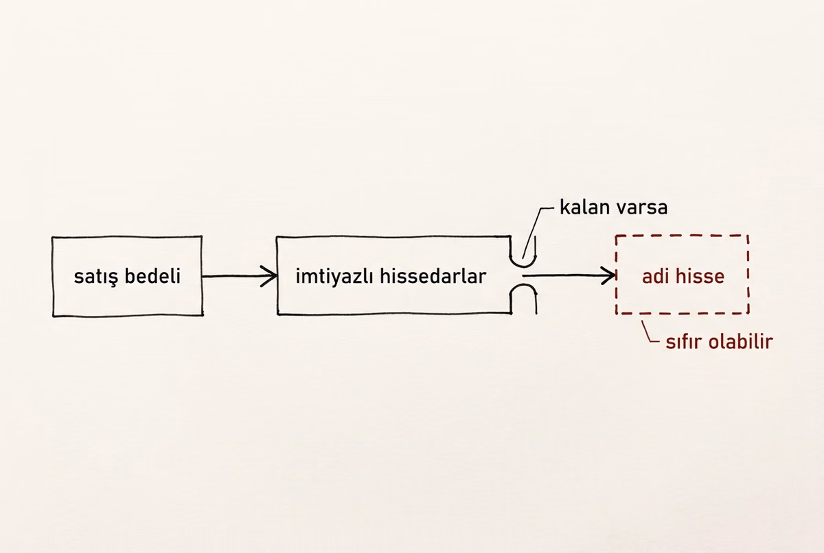 Şirket satıldığında paranın soldan sağa hangi sırayla dağıtıldığını gösteren akış şeması: satış bedeli önce imtiyazlı hissedarlara gider, ancak kalan varsa adi hisseye ulaşır.