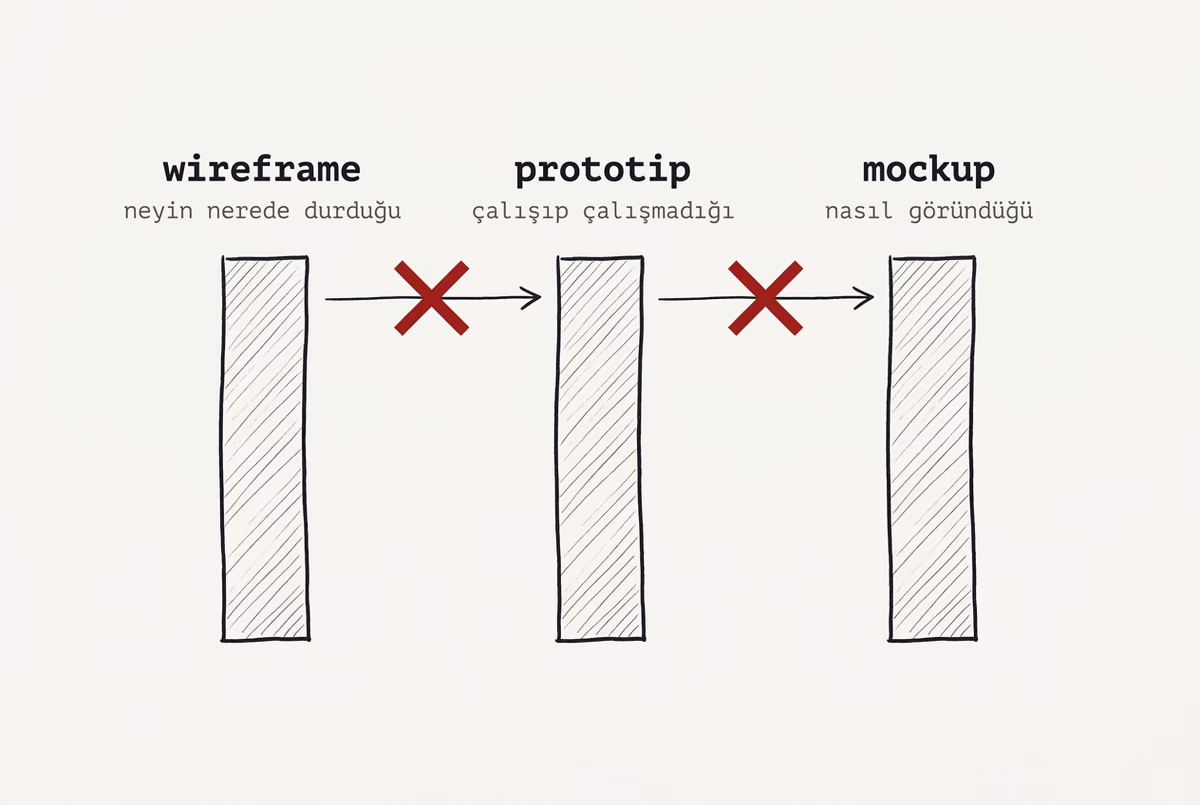 Yan yana duran üç eşit sütun — wireframe, prototip, mockup — her birinin altında sorduğu soru yazılı; sütunları birbirine bağlayan iki sıra oku kızıl çarpılarla iptal edilmiş.