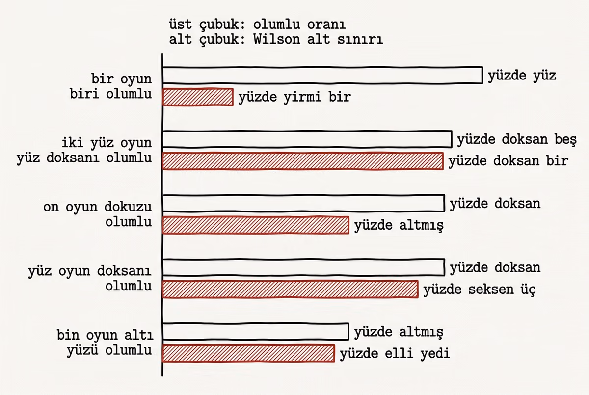 Beş yorum için ikişer yatay çubuk: üstte olumlu oy oranı, altta Wilson alt sınırı; satırlar orana göre büyükten küçüğe dizili ama alt sınır çubukları bu sırayı takip etmiyor ve en üstteki tek oylu yorumun kızıl alt sınır çubuğu şeklin en kısası.